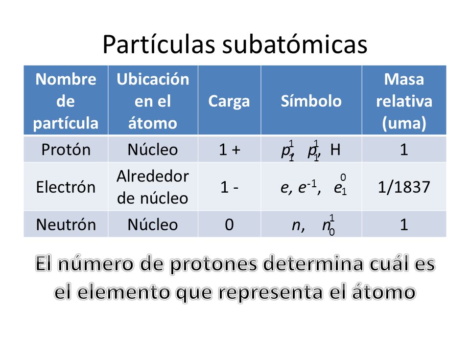 El Atomo Y Sus Part culas Subat micas
